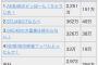 【悲報】「NMB48の麻雀てっぺんとったんで！」の売り上げがたったの19万円ｗｗｗｗｗｗ