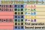 【朗報】AKB48、2021年TDCホールで単独コンサート開催決定！15時間ライブ7公演！！！