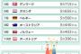 【悲報】日本、平均賃金ランキングは24位なのに、生活費ランキングは5位だったｗｗｗｗ