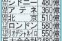 【悲報】日本の国立競技場の費用、5大会の競技場の合計より高かったｗｗｗｗｗｗｗｗｗｗｗ