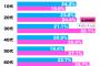 30代女性の3割が「新型コロナで家族の絆」