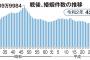 【悲報】日本の結婚危機が深刻。国が滅ぶレベル。なぜ日本人は結婚しないのか？