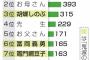 【画像】「小学生が選ぶ憧れの人ランキング」がこちらｗｗｗｗｗｗｗｗｗｗｗｗｗｗｗｗｗｗｗｗｗｗ