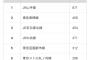 【画像】住みたい沿線ランキングがこちらｗｗｗｗｗｗｗｗｗｗｗｗｗｗ