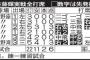 阪神ドラ１佐藤　対外試合(14-9).643 2本 3二塁打 OPS1.929←これwwwwwwwwwwww