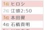 年齢別好きなYouTuberランキング緊急発表！ほとんど芸能人だらになるｗｗｗｗｗｗ