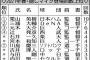 今春キャンプの「隠しマイク」最多登場は日ハム栗山監督