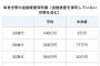 【画像】20代の貯金額が凄過ぎると話題にｗｗｗｗｗｗｗｗ