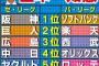 金本知憲の今年の12球団順位予想がこちら