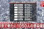 【5/1】東京都で新たに1050人の感染確認　新型コロナウイルス