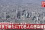 【5/3】東京都で新たに708人の感染確認　新型コロナウイルス