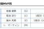 3、4月度月間MVP発表　巨人・髙橋、広島・菊池、楽天・涌井、ロッテ・マーティンがそれぞれ受賞