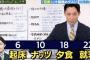 中田敦彦「1日1食が最強だぞ！」 ワイ「…………騙されたと思ってやってみるか」→その結果ｗｗｗ