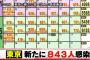 【5/20】東京都で新たに843人の感染確認　新型コロナウイルス