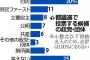 東京都民「次は自民党に投票する」　都民ファーストの会、支持率半減ｗｗｗｗｗｗｗｗｗｗｗｗｗ