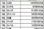 【悲報】三菱自動車さん、国内販売台数最下位が目前に…