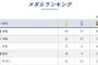 【悲報】金メダル　中国29個、アメリカ22個、日本17個、豪州14個