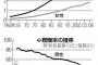 【悲報】厚労省「喫煙率が下がったら肺ガン患者が増えちゃった