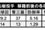 国吉、移籍後に各種指標が悪化してるのに防御率がめちゃくちゃ下がる