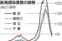 【東京都のコロナ感染者１１７００人へのアンケート】１６％ 「飲酒を伴う懇親会などに参加」、２４％ 「同居者以外とマスクなしで会話」