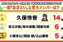 AKB 全メンバーアンケート 一番「あざとい」メンバーは誰？　１位はこの人‼︎