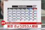 【9/21】東京都で新たに253人の感染確認　6月21日以来3カ月ぶりに300人下回る　新型コロナウイルス