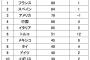 【画像】世界観光ランキングで日本はｗｗｗｗｗｗｗｗｗｗｗｗｗｗｗｗｗｗｗｗｗｗｗｗ