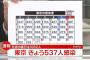 【9/22】東京都で新たに537人の感染確認　7日連続1000人下回る　新型コロナウイルス