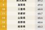 宮崎県「うちの県が平均年収最下位やと？」アンケート「すみません今幸福ですか？」