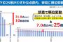 【魅力度ランキング】群馬県、大逆転ホームランか