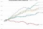 【画像】日本、先進国なのに賃金上昇率がマイナス傾向ｗｗ