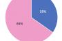 【驚愕】=LOVE、ファンの女性比率65％