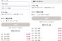 【NMB48】ゲマトスCM出演権の投票が複垢による不正投票まみれでカオスｗｗｗ