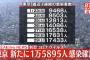 【1/30】東京都で新たに1万5895人の感染確認　日曜日としては過去最多　新型コロナウイルス