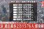 【2/2】東京都で新たに2万1576人の感染確認　初の2万人超え　新型コロナウイルス