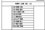 DeNA、21日ファーム練習試合(対沖縄電力)のスタメン発表　牧が今季初実戦＆1軍昇格！