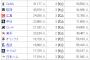 本拠地開幕カードを終えた12球団の平均観客動員数　DeNAが31,177人で3位に！