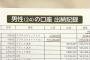 4630万円男の口座残高、665円から46,400665円に爆増ｗｗｗｗｗｗｗｗｗ