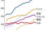 【悲報】日本人の賃金、増えない