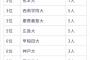 【画像】九州の王・九州電力採用大学ランキングがこちらww