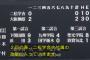 大阪桐蔭、初回いきなり２得点