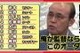 【朗報】阪神タイガース、来年度の打線がほぼ固まる。令和のダイナマイト打線で優勝間違いなしの模様！