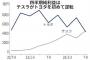 【悲報】トヨタ、純利益でもテスラに抜かれる…