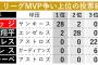 【MLB】大谷翔平に１位票投じたエンゼルス担当記者「大谷とジャッジはリンゴとオレンジのようなもの」