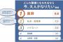 【画像】大人に聞いた「今」なりたい職業ランキングｗｗｗ