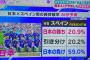 【朗報】日本、スペイン戦の勝率21%　1位突破へ