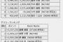 上位は接戦模様！【AKB48G ルーキーメンバー × 超十代 公式アンバサダー決定オーディション・決勝】6日目終了時点のポイントランキング