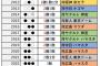 DeNAの過去の開幕カード勝敗を調べた結果・・・・