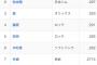 【悲報】パリーグの首位打者争い、終わってる