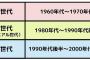 【悲報】Z世代が選ぶ今年流行った曲ランキングがこちら